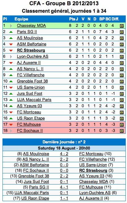 CFA – GF38 : le classement après la 2ème journée