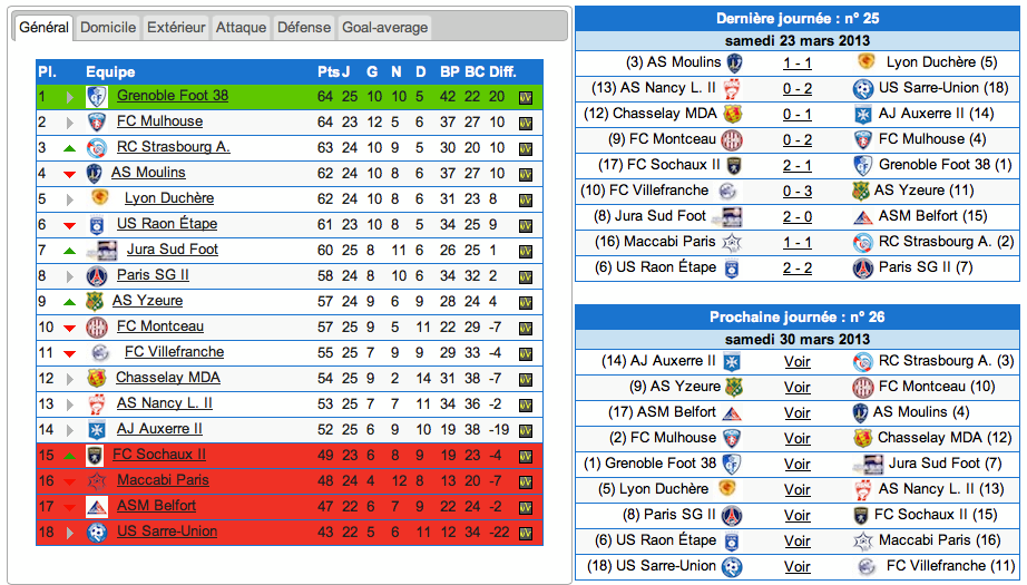 CFA – groupe B : les résultats du mercredi 27 mars + classement