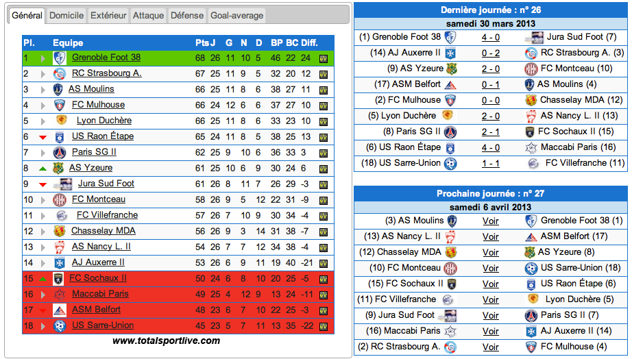 CFA (groupe B) : résultats de la 26ème journée + classement