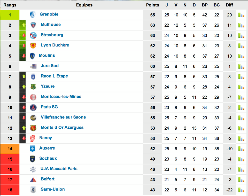 CFA : le classement après la 25ème journée