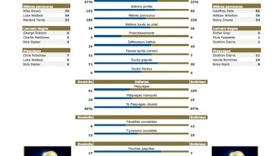 Harlequins – Castres (25-9) : les statistiques