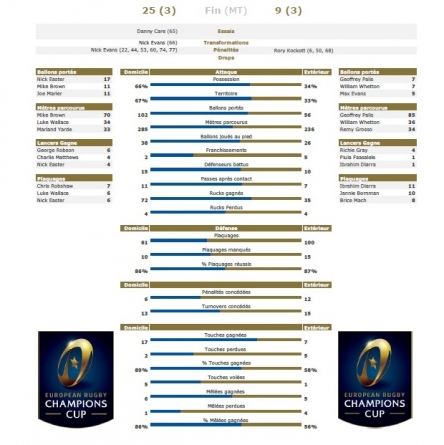 Harlequins – Castres (25-9) : les statistiques