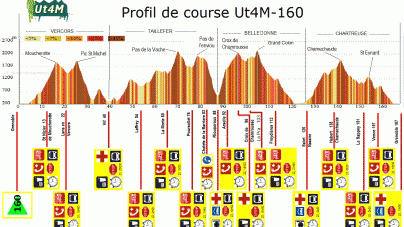 UT4M 160 : le profil de la course