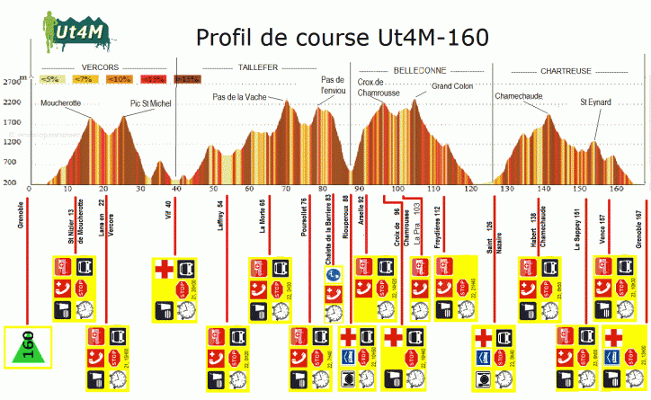 UT4M 160 : le profil de la course