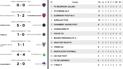 N3 – Le FC Bourgoin-Jallieu au sommet après 5 journées