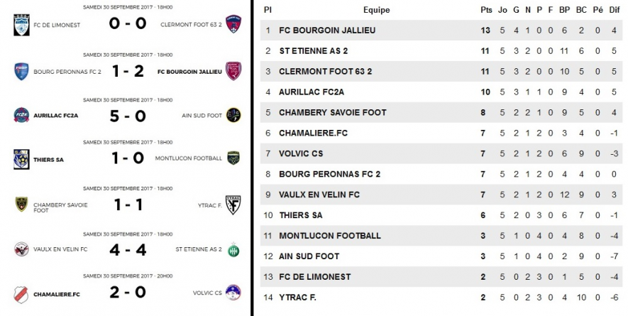 N3 – Le FC Bourgoin-Jallieu au sommet après 5 journées