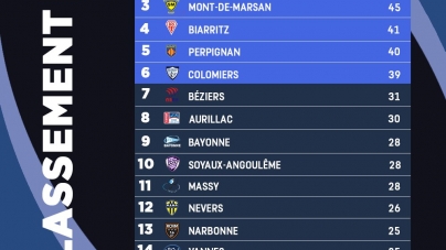 Pro D2 : résultats et classement après la 14ème journée