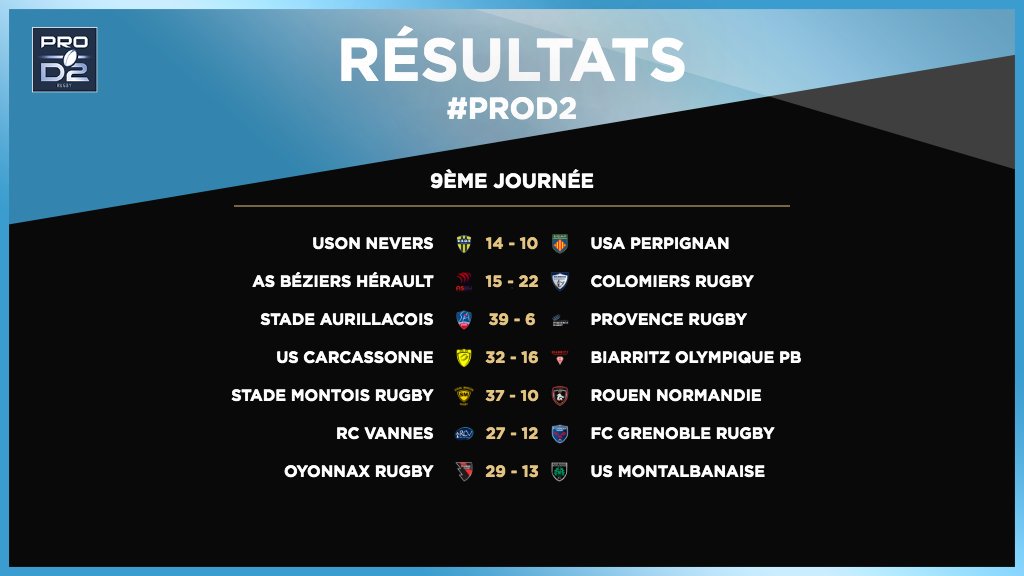 Pro D2 : Les Résultats De La 9ème Journée - Metro-Sports