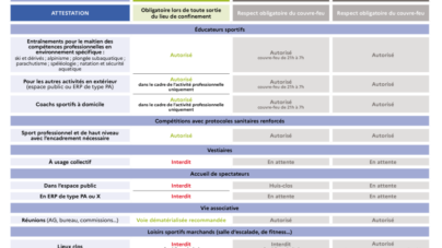 [Déconfinement] Le ministère détaille toutes les mesures concernant le sport